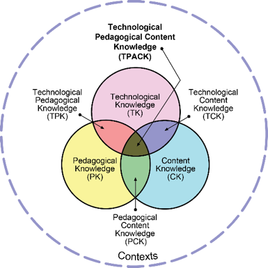 The TPACK Image (rights free). Read below to learn how to use the image in your own works. Right click to download the high-resolution version of this image.